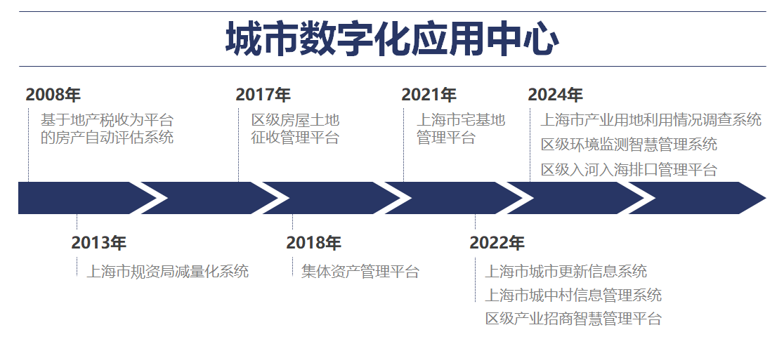 【城市】上海城科信息技术有限公司喜获“专精特新”政府专项奖励
