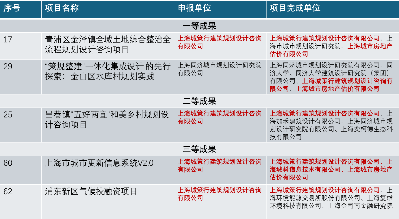 【城市】绘就城市新景 矢志不渝践深耕 ——我司5个项目获评“2025年度上海市优秀国土空间规划成果”
