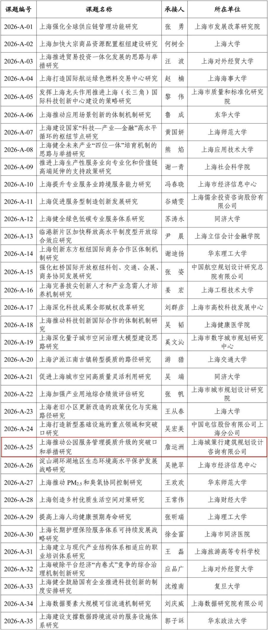 【城市】我司中标市决策咨询研究重大课题《上海推动公园服务管理提质升级的突破口和举措研究》
